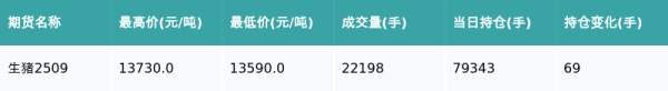 牛牛策略 生猪主力合约收跌0.11%