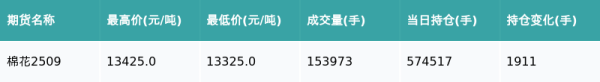银易配资网 棉花主力合约收跌0.19%