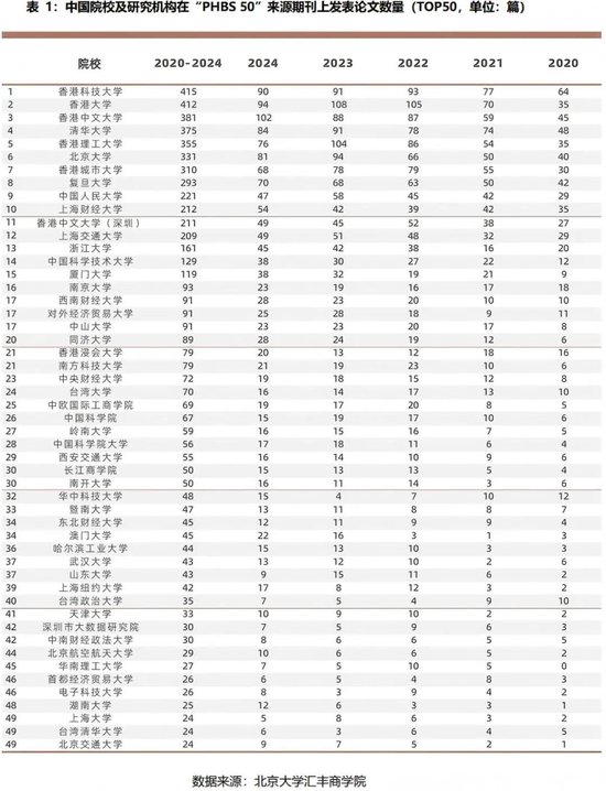 金牛股 2024年度报告 | PHBS 50中国经济管理学科国际科研发表